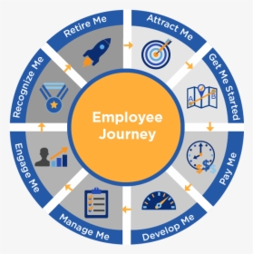 Employee Journey, HD Png Download, Transparent PNG