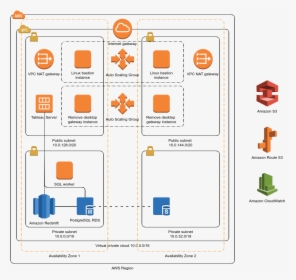 Data Warehouse With Tableau Server - Data Warehouse Aws Architecture Diagram, HD Png Download, Transparent PNG