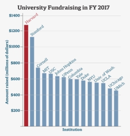 University Fundraising In Fy - Ivy League Endowments 2018, HD Png Download, Transparent PNG