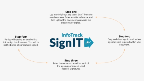 Signit Flow Chart - Infotrack, HD Png Download, Transparent PNG