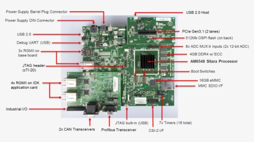 / Images/am65x Idk Diagram - Processor Components, HD Png Download, Transparent PNG