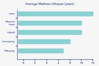 Firmness Types Of Mattresses, HD Png Download, Transparent PNG