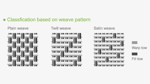 Different Types Of Woven Composites - Plain Twill Satin Weave, HD Png Download, Transparent PNG