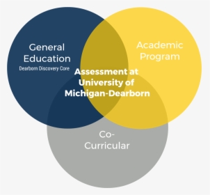 Three Types Of Assessment At Um-d - Circle, HD Png Download, Transparent PNG
