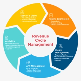 Analyzing The Revenue Cycle - Rcm In Medical Billing, HD Png Download, Transparent PNG