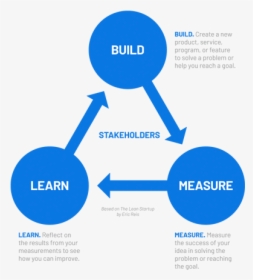 Build Measure Learn - Build Measure Learn Png, Transparent Png, Transparent PNG