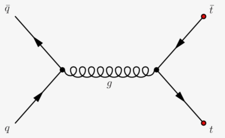 Ttbar Production Via Qqbar Annihilation - Quark Quark Feynman Diagram Gluon, HD Png Download, Transparent PNG
