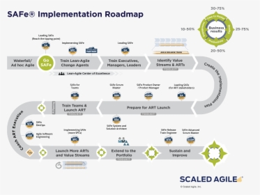 Scaled Agile Implementation Roadmap, HD Png Download, Transparent PNG
