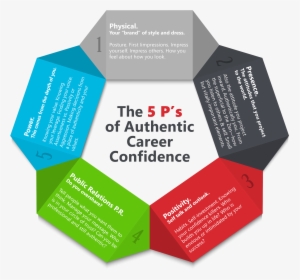 The 5 P’s Of Career Confidence - 5 P's Of Management, HD Png Download, Transparent PNG