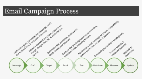 Email Marketing Process - Fresh Air, HD Png Download, Transparent PNG