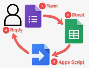 Google Forms Survey Email Tool System - Google Form Google Sheet, HD Png Download, Transparent PNG