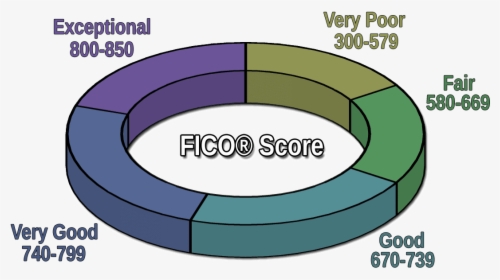 Fico® Score Range - Circle, HD Png Download, Transparent PNG