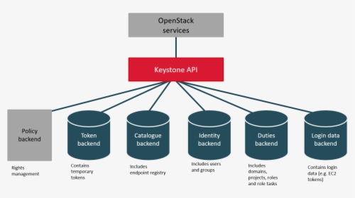 Transparent Keystone Png - Keystone Services Openstack, Png Download, Transparent PNG