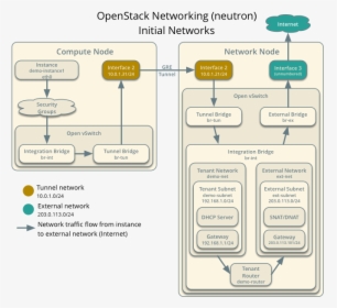 Installguide Neutron Initialnetworks - Openstack Network Multiple External, HD Png Download, Transparent PNG