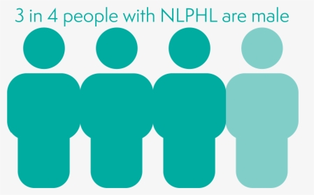 Statistic Showing 3 In 4 People With Nlphl Are Male - Predominant, HD Png Download, Transparent PNG
