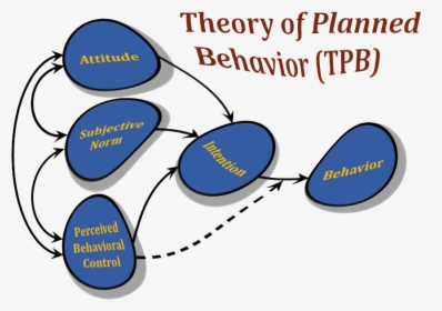 Theory Of Planned Behaviour, HD Png Download, Transparent PNG