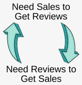 Amazon Reviews And Sales Paradox, HD Png Download, Transparent PNG