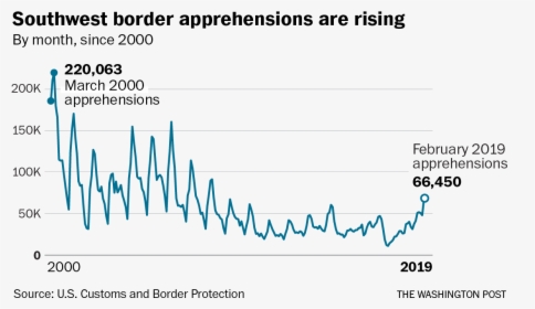 Border Patrol Apprehensions By Month 2019, HD Png Download, Transparent PNG