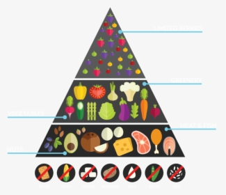 Clip Art Keto Diet Food Pyramid - Keto Diet Food Chain, HD Png Download, Transparent PNG
