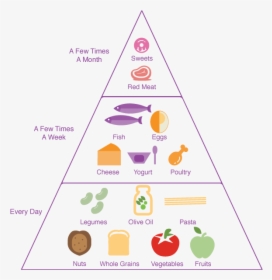 Mediterranean Diet Food Pyramid - Food Pyramid List, HD Png Download, Transparent PNG