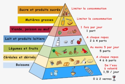 Manger Bouger Pyramide Alimentaire, HD Png Download, Transparent PNG