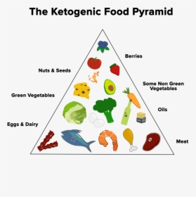 Ketogenic Food Pyramid - Rough Guide, HD Png Download, Transparent PNG