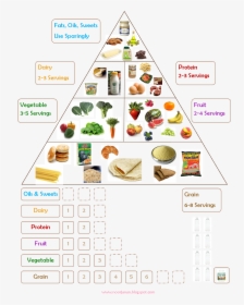 Food Group Chart 2019, HD Png Download, Transparent PNG