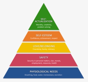 Transparent Pyramid Hierarchy - Maslow's Hierarchy Of Needs Wants, HD Png Download, Transparent PNG