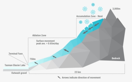 Transparent Glacier Png - Tasman Glacier Diagram, Png Download, Transparent PNG