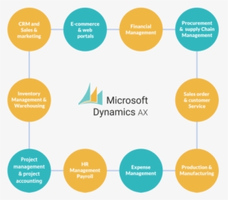 Dynamics Ax Erp - Erp Microsoft Dynamic Ax, HD Png Download, Transparent PNG