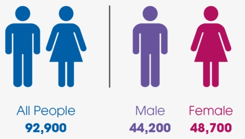 East Renfrewshire Total Population - No Gender Equality, HD Png Download, Transparent PNG