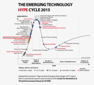 Gartner Hype Cycle Smart Cities, HD Png Download, Transparent PNG