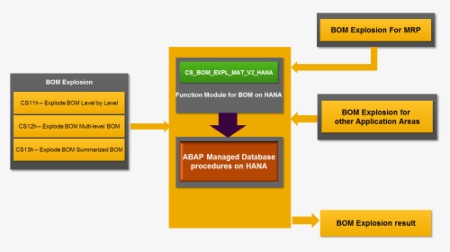 Bomonhanasolutionsketch - Sap Cs11 Bom Explosion, HD Png Download, Transparent PNG