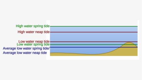 Spring Tide Water Level, HD Png Download, Transparent PNG