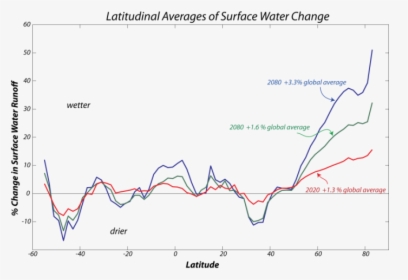 Graph Showing Latitudinal Averages Of Surface Water - Map, HD Png Download, Transparent PNG