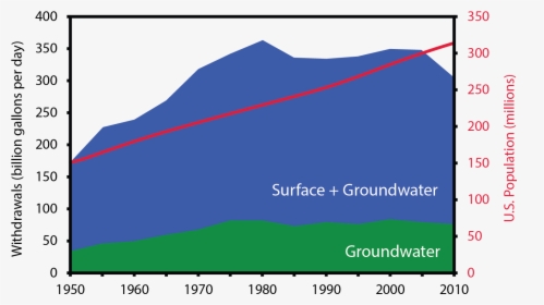 Fresh Groundwater And Total Fresh Water Withdrawals - Groundwater Usage In Usa, HD Png Download, Transparent PNG
