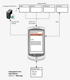 Deployment Diagram For Android Application, HD Png Download, Transparent PNG