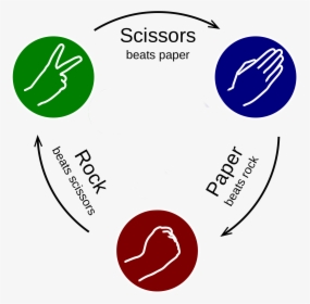 Rock Paper Scissors Diagram, HD Png Download, Transparent PNG