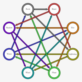Reworked Pokémon Type Interaction Graph - Pokemon Type Graph, HD Png Download, Transparent PNG