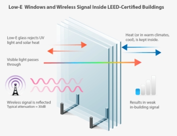Effect Of Low-e Glass On Cell Phone Signals - Wifi Signal Through Glass, HD Png Download, Transparent PNG