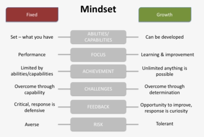 Fixed And Growth Mindset - Growth Mindset And Emotional Intelligence, HD Png Download, Transparent PNG