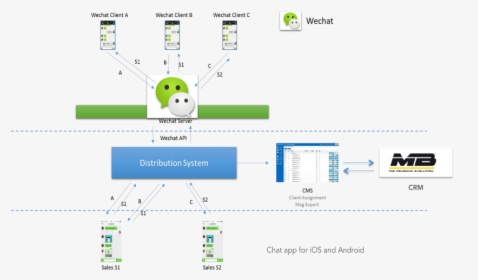 Network Diagram Of Wechat Pay, HD Png Download, Transparent PNG