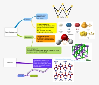 Transparent Atom Element - Relationship Between Atoms Elements Molecules And Compounds, HD Png Download, Transparent PNG
