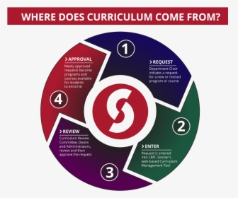 Where Does Curriculum Come From 1) Request - Cd, HD Png Download, Transparent PNG