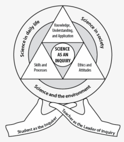 Singapore Science Curriculum Framework - Circle, HD Png Download, Transparent PNG