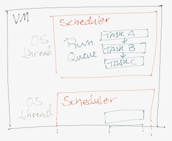Sketch Of The Vm With Schedulers - Handwriting, HD Png Download, Transparent PNG