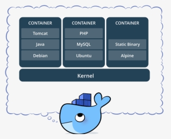 Docker-container - Container Docker, HD Png Download, Transparent PNG