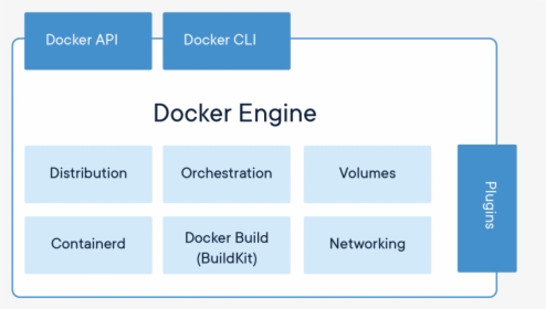 Docker Engine And Docker Hub, HD Png Download, Transparent PNG