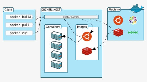 Docker Architecture Clip Arts - Docker Hub, HD Png Download, Transparent PNG