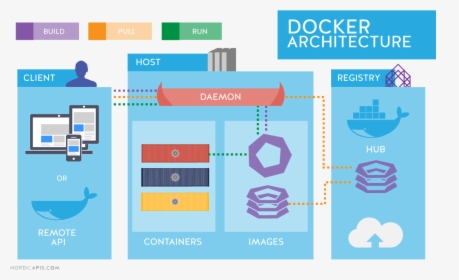 Docker Container, HD Png Download, Transparent PNG